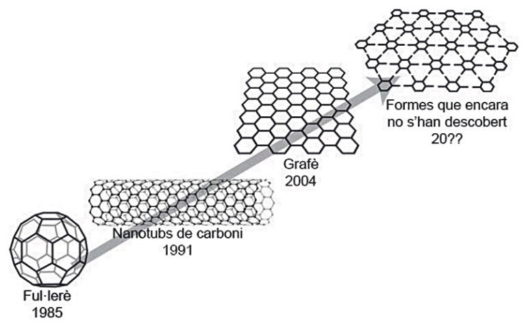 Al pot petit hi ha la bona confitura, nanomaterials